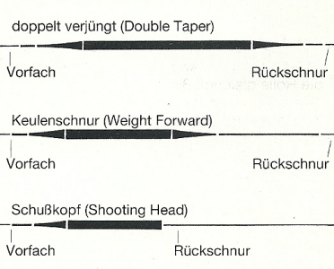 Fliegenschnüre für jeden Angler. Tipps, Tests & Empfehlungen