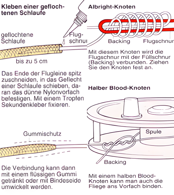 Ultimativer Guide. Ausrüstung zum Flugangeln kompakt