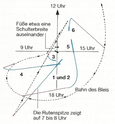 Pendelwurf, keine andere Wurftechnik ermöglicht eine größere Wurfweite