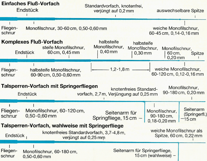 Vorfächer für Fliegenfischer, Ein Leitfaden für Erfolg