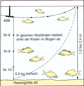 Der Waggler